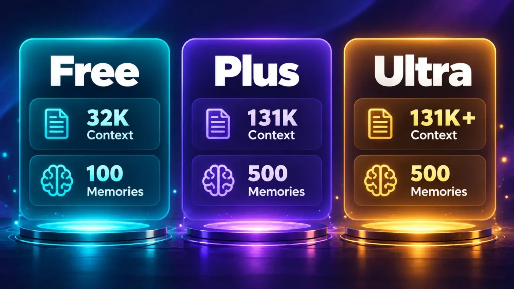 Visual comparison of FictionLab AI Free, Plus, and Ultra tiers showing 32K, 131K, and 131K+ context sizes with 100, 500, and 500 memories respectively.