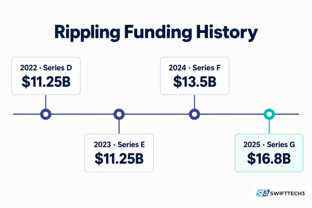 Timeline showing Rippling’s funding valuations: $11.25 billion in 2022 and 2023, $13.5 billion in 2024 and $16.8 billion in 2025.