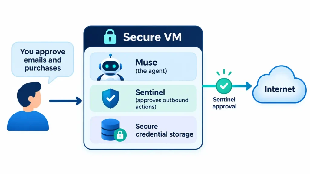 Diagram of Muse Secure VM showing the agent, Sentinel and credential storage