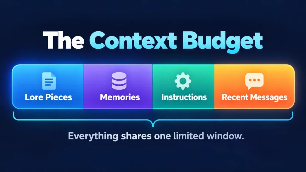 Diagram of how FictionLab AI memories, lore pieces and recent messages share one context window