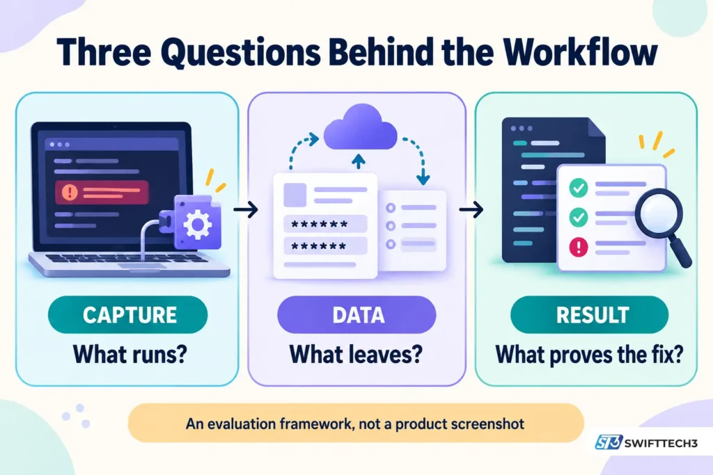 Three-panel infographic explaining debugging workflow evaluation through error capture, outgoing application data and evidence that a software fix works.