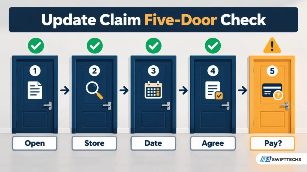 Five-door verification checklist for PlayMyWorld update claims showing Open, Store, Date, Agree, and Pay steps, with a payment caution symbol.
